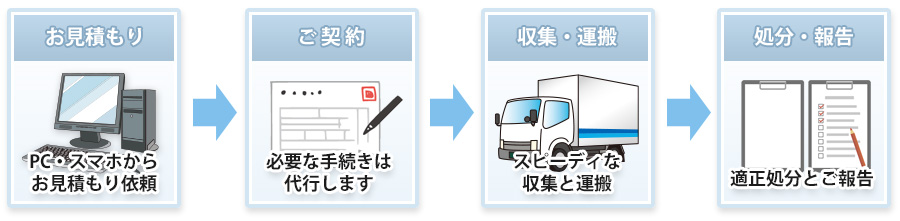 お見積り～処分・報告までの流れ